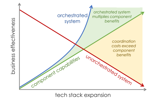Orchestration in Tech Stacks